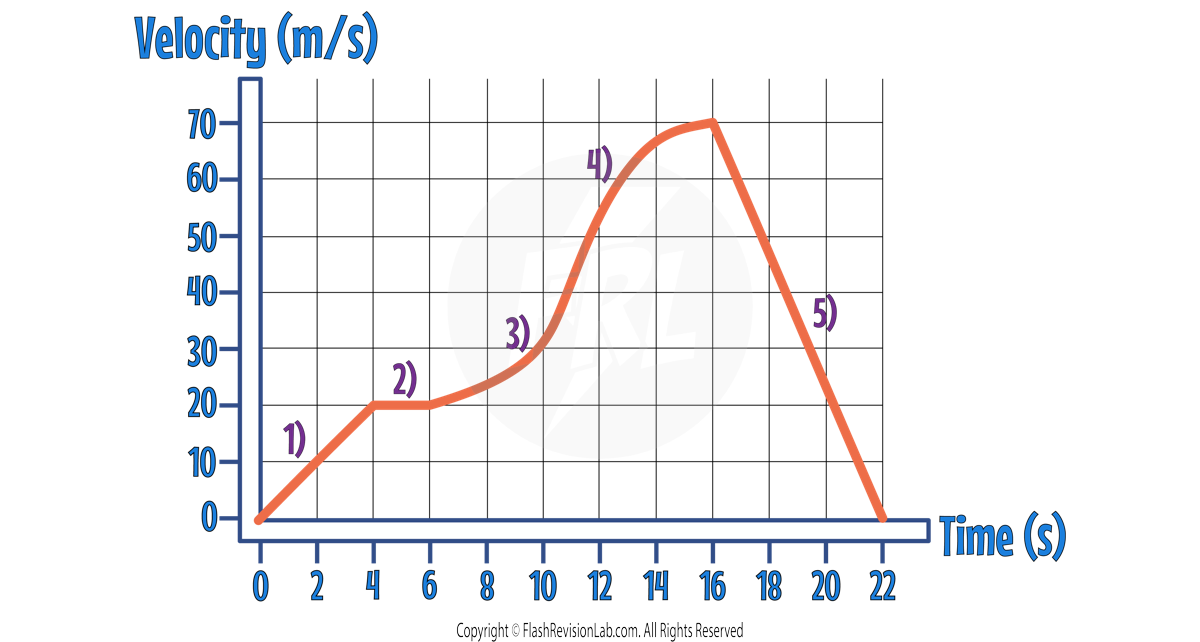 V-t Graph labelled